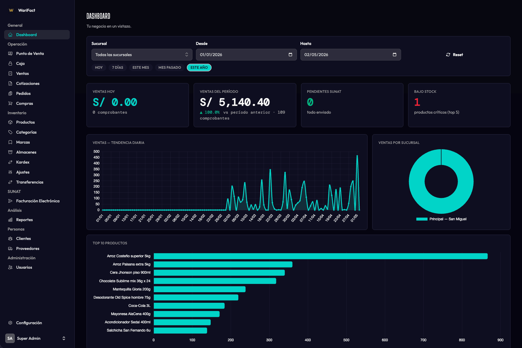 Dashboard del sistema Wari con métricas de ventas